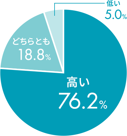 円グラフ：今後の使用意向は？