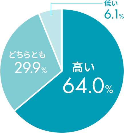 円グラフ：ルテインが配合されていることの満足度