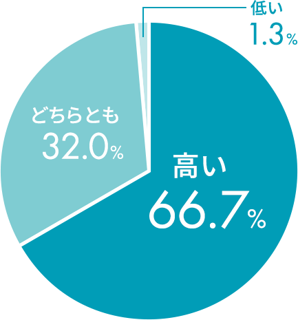 円グラフ：日本で製造していることの満足度