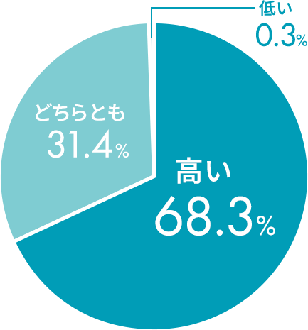 円グラフ：品質についての満足度